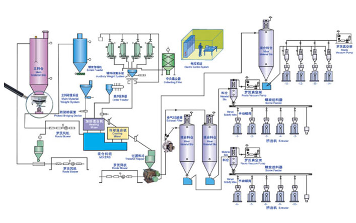 物料自动输送计量配料系统